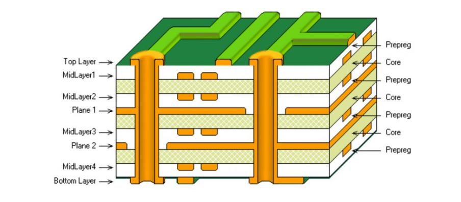 Figure 1: Stack-up of a multilayer PCB (Source: Elecrow).