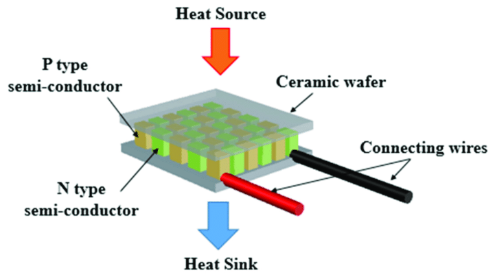 Figure 1: A TEG is essentially a Peltier cell with a hot and a cold surface (Source: ResearchGate).